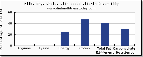 chart to show highest arginine in whole milk per 100g